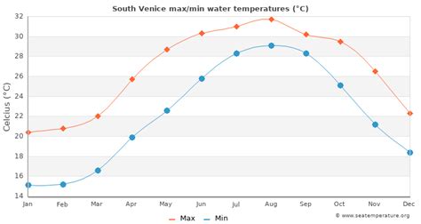 5 days ago · Current ocean temperature in South Venice. Water temperature in South Venice today is 66.2°F. Based on our historical data over a period of ten years, the warmest water in this day in South Venice was recorded in 2012 and was 70.2°F, and the coldest was recorded in 2016 at 64.9°F. Sea water temperature in South Venice is expected to rise to ... 